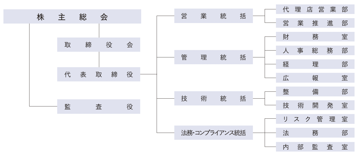 組織図